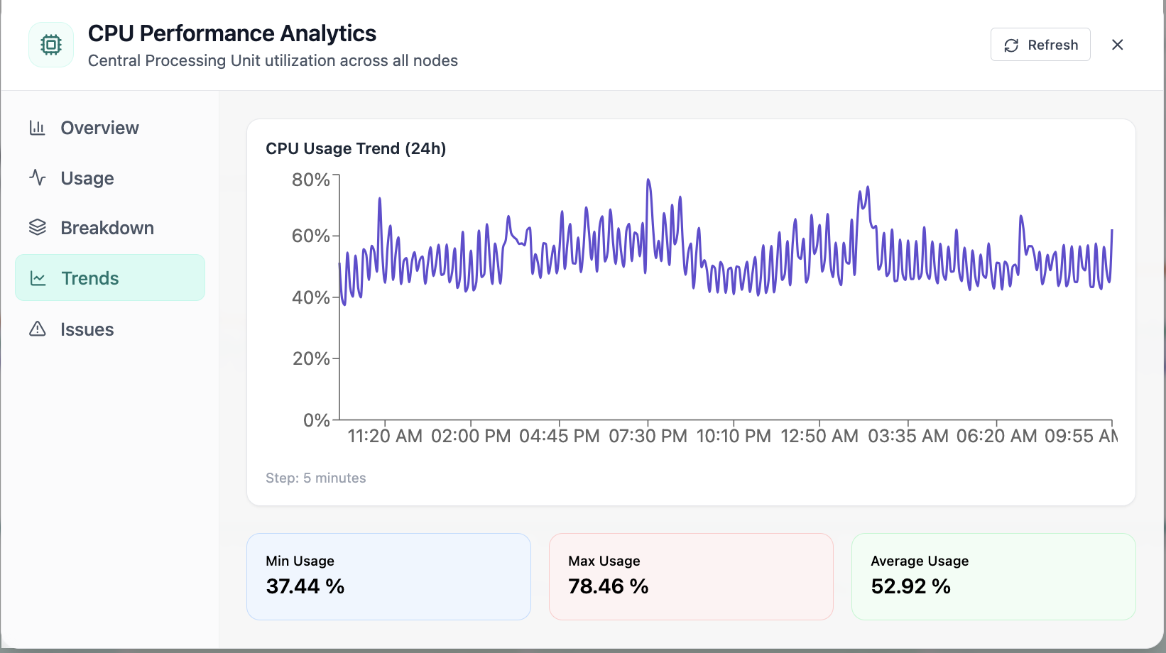 24-hour CPU usage trend chart and statistics.